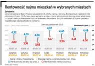 Jak zarobić na wynajmie mieszkania