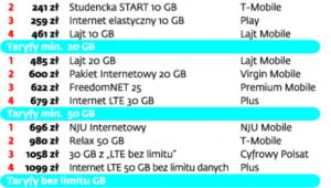 Najtańsze oferty internetu mobilnego w abonamencie