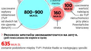 TVP zakończyła 2016 rok pod kreską