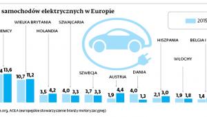 Liczba rejestracji samochodów elektrycznych w Europie