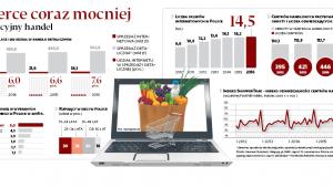 E-commerce coraz mocniej podgryza tradycyjny handel