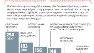 Prawie 40 proc. odwołań jest uwzględniane