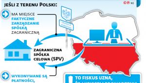 Kiedy fiskus uzna, że założenie spółki za granicą było fikcyjne