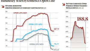 Wzlot i upadek funduszy wierzytelności Open Life