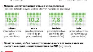 Nielegalna praca w Polsce w 2016 r.