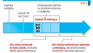 Oprocentowanie nadpłat po wyroku TK lub TSUE