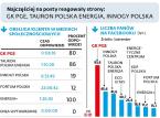 Energetyka coraz odważniejsza w mediach społecznościowych