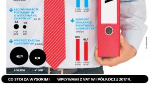 Przeciętny termin zwrotu VAT od momentu złożenia deklaracji