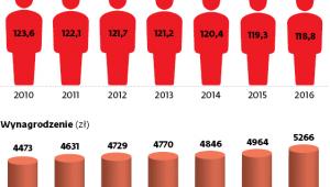 Zatrudnienie i wynagrodzenie w służbie cywilnej