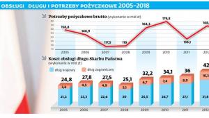 Koszty obsługi długu i potrzeby pożyczkowe 2005-2018