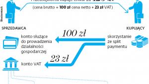 Jak działa split payment