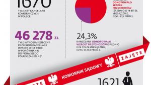 Spadki na rynku komorniczym