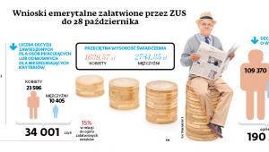 Wnioski emerytalne załatwione przez ZUS do 28 października