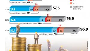 Zaległości budżetu państwa