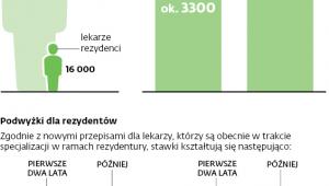 Spór rezydentów z ministerstwem