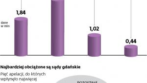 Wpływ spraw do sądów na wysokim poziomie
