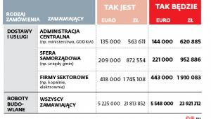 Z nowym rokiem zmieniają się progi unijne w zamówieniach publicznych