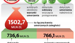 Efekty ostatniej abolicji składkowej z 2012 r.