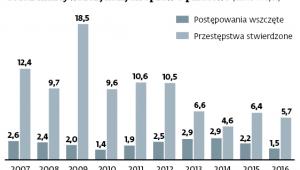 Coraz mniej wszczynanych spraw o piractwo (dane w tys.)