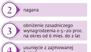 Kary dyscyplinarne sędziów