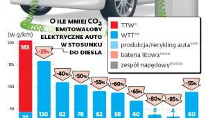 Emisja CO2 przez samochody elektryczne w porównaniu do diesla w poszczególnych krajach
