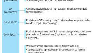 Obowiązki składania dokumentów w 2018 r.