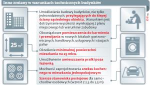 Inne zmiany w warunkach technicznych budynków