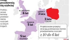 Długi przedawnią się szybciej