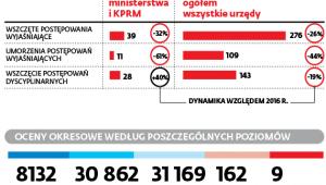 Postępowania wyjaśniające i dyscyplinarne, a także ocena okresowa