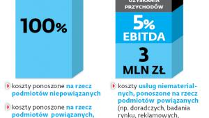 Wydatki na usługi niematerialne zaliczane do kosztów podatkowych