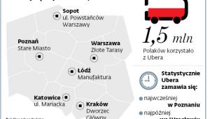 Gdzie najchętniej zamawiamy Ubera?