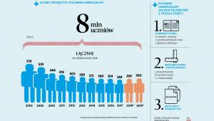 Liczba uczniów zdajacych egzamin gimnazjalny