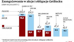 Zaangażowanie w akcję i obligacje GetBacku