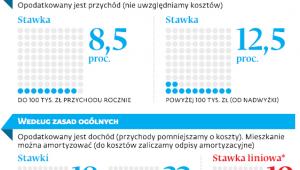 Dwa sposoby opodatkowania najmu mieszkania