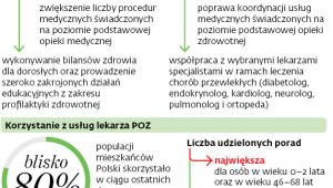 Cele programu POZ Plus
