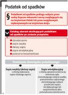 Zapis windykacyjny z podatkiem od spadków i darowizn