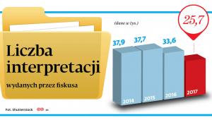 liczba interpretacji wydanych przez fiskusa