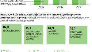 Przekształcanie zatrudnienia