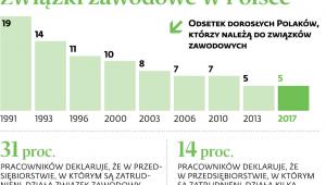 Związki zawodowe w Polsce