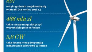 Farmy wiatrowe: o co toczy się walka