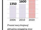 Magazyny prądu na ratunek Warszawie