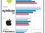 Android kontra iOS, czyli wojna Googla z Apple o rynek smartfonów i tabletów