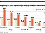 Młodzi tracą pracę jako pierwsi