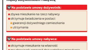 Rozliczenie umów dożywocia
