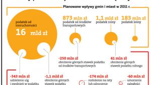 Dochody podatkowe jednostek samorządowych