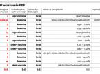 Pracownicze programy emerytalne w TFI głównie dla dużych firm