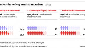Ilu studentów kończy studia zamawiane