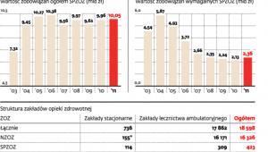 Zadłużenie publicznych szpitali
