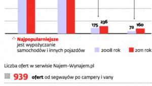Coraz więcej firm zarabia na wypożyczaniu