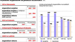 Wysokość stypendiów na polskich uczelniach